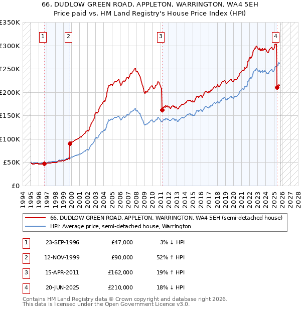 66, DUDLOW GREEN ROAD, APPLETON, WARRINGTON, WA4 5EH: Price paid vs HM Land Registry's House Price Index