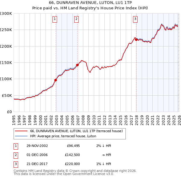 66, DUNRAVEN AVENUE, LUTON, LU1 1TP: Price paid vs HM Land Registry's House Price Index