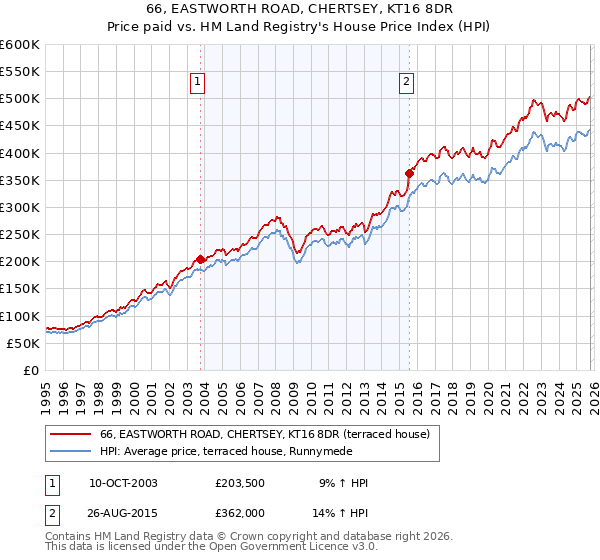 66, EASTWORTH ROAD, CHERTSEY, KT16 8DR: Price paid vs HM Land Registry's House Price Index