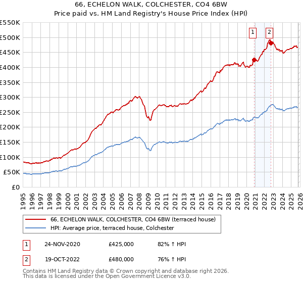 66, ECHELON WALK, COLCHESTER, CO4 6BW: Price paid vs HM Land Registry's House Price Index