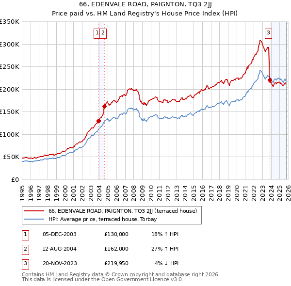 66, EDENVALE ROAD, PAIGNTON, TQ3 2JJ: Price paid vs HM Land Registry's House Price Index