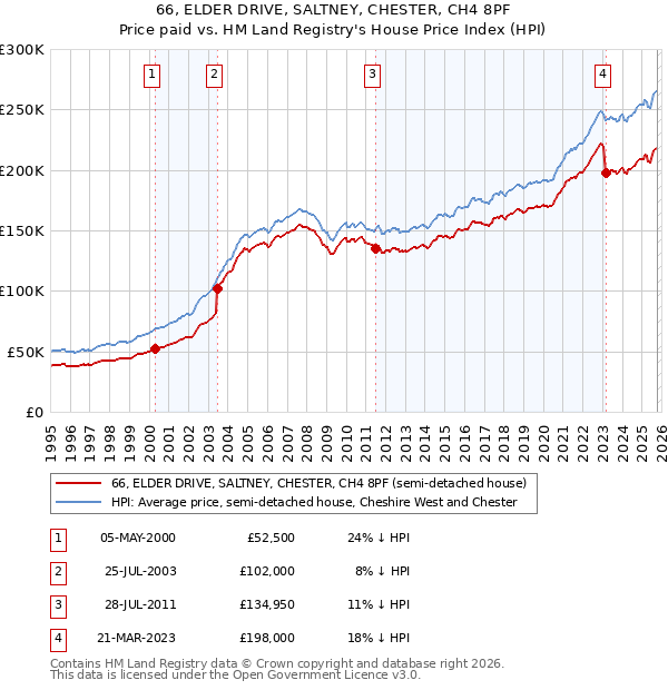 66, ELDER DRIVE, SALTNEY, CHESTER, CH4 8PF: Price paid vs HM Land Registry's House Price Index