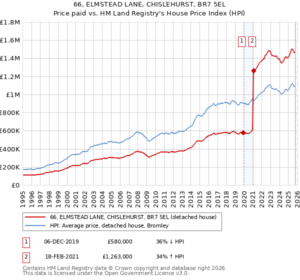 66, ELMSTEAD LANE, CHISLEHURST, BR7 5EL: Price paid vs HM Land Registry's House Price Index