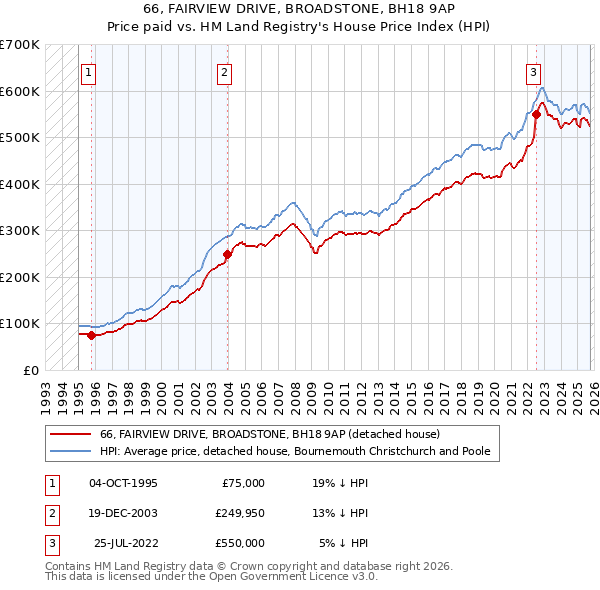 66, FAIRVIEW DRIVE, BROADSTONE, BH18 9AP: Price paid vs HM Land Registry's House Price Index