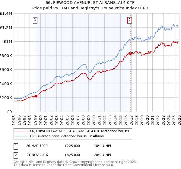 66, FIRWOOD AVENUE, ST ALBANS, AL4 0TE: Price paid vs HM Land Registry's House Price Index