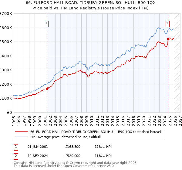 66, FULFORD HALL ROAD, TIDBURY GREEN, SOLIHULL, B90 1QX: Price paid vs HM Land Registry's House Price Index