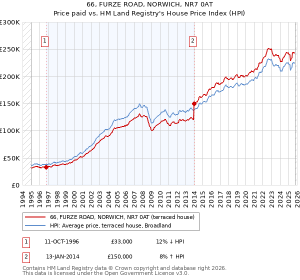66, FURZE ROAD, NORWICH, NR7 0AT: Price paid vs HM Land Registry's House Price Index