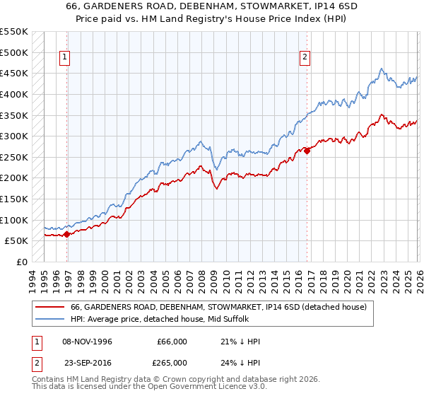 66, GARDENERS ROAD, DEBENHAM, STOWMARKET, IP14 6SD: Price paid vs HM Land Registry's House Price Index