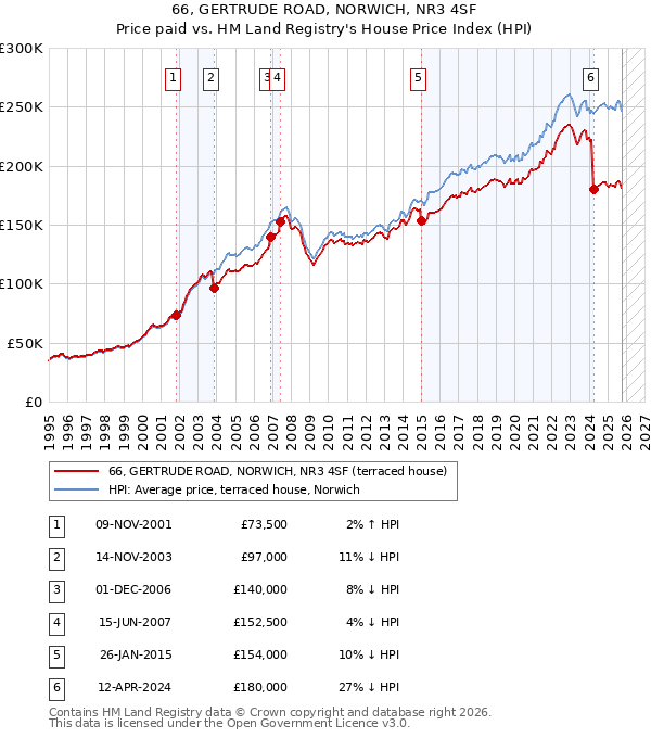 66, GERTRUDE ROAD, NORWICH, NR3 4SF: Price paid vs HM Land Registry's House Price Index