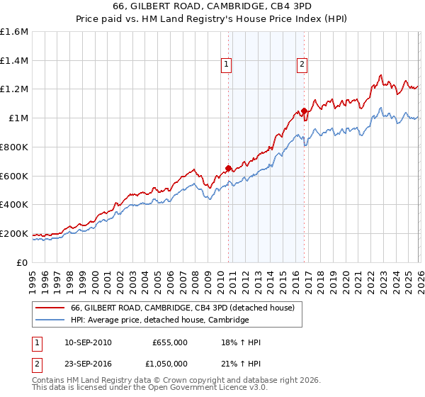 66, GILBERT ROAD, CAMBRIDGE, CB4 3PD: Price paid vs HM Land Registry's House Price Index