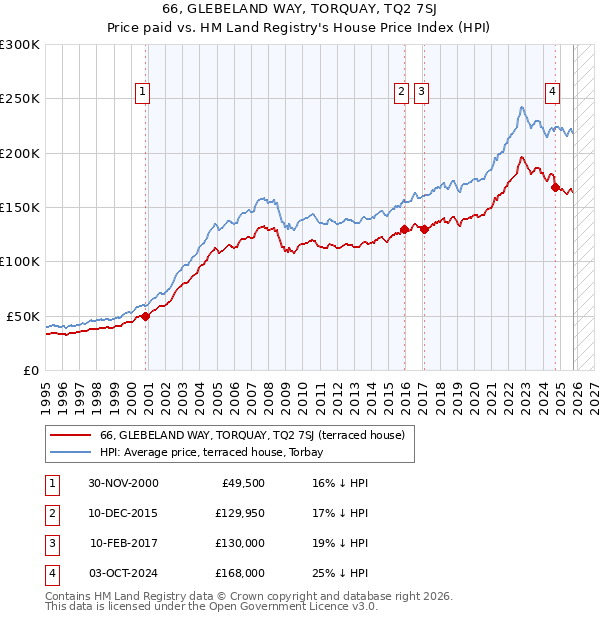 66, GLEBELAND WAY, TORQUAY, TQ2 7SJ: Price paid vs HM Land Registry's House Price Index