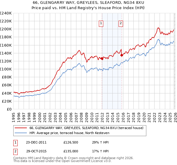 66, GLENGARRY WAY, GREYLEES, SLEAFORD, NG34 8XU: Price paid vs HM Land Registry's House Price Index