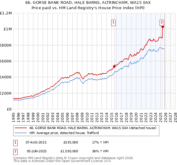 66, GORSE BANK ROAD, HALE BARNS, ALTRINCHAM, WA15 0AX: Price paid vs HM Land Registry's House Price Index