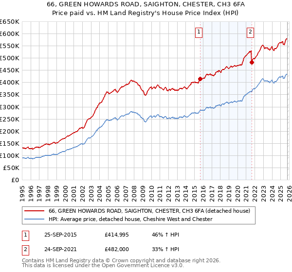 66, GREEN HOWARDS ROAD, SAIGHTON, CHESTER, CH3 6FA: Price paid vs HM Land Registry's House Price Index