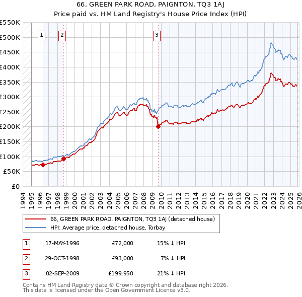 66, GREEN PARK ROAD, PAIGNTON, TQ3 1AJ: Price paid vs HM Land Registry's House Price Index