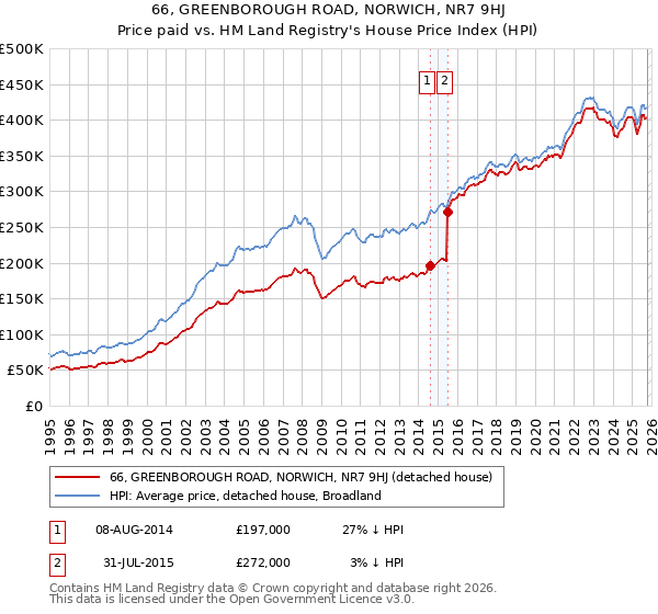 66, GREENBOROUGH ROAD, NORWICH, NR7 9HJ: Price paid vs HM Land Registry's House Price Index