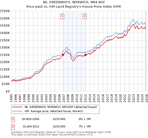 66, GREENWAYS, NORWICH, NR4 6HF: Price paid vs HM Land Registry's House Price Index