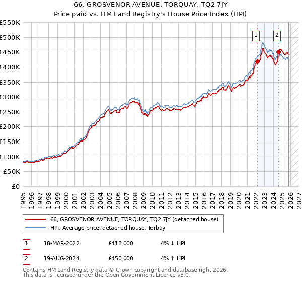 66, GROSVENOR AVENUE, TORQUAY, TQ2 7JY: Price paid vs HM Land Registry's House Price Index