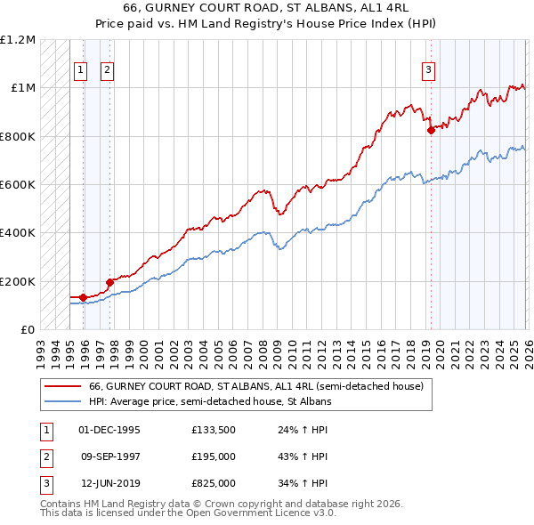 66, GURNEY COURT ROAD, ST ALBANS, AL1 4RL: Price paid vs HM Land Registry's House Price Index