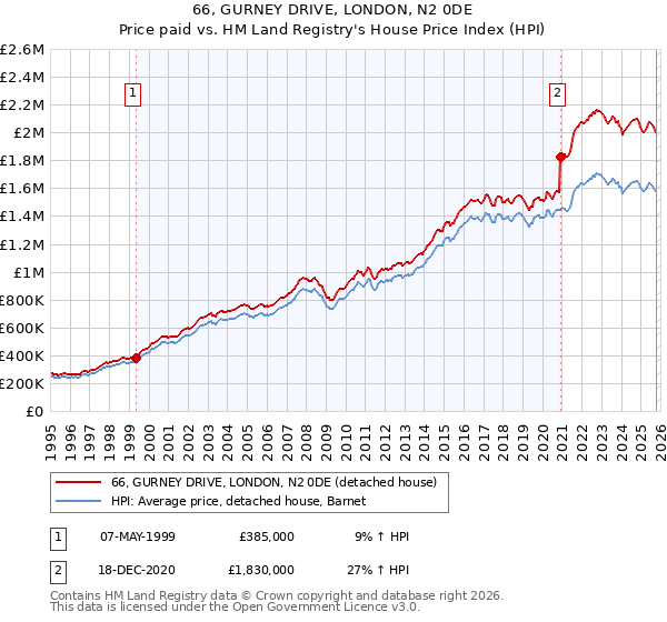 66, GURNEY DRIVE, LONDON, N2 0DE: Price paid vs HM Land Registry's House Price Index