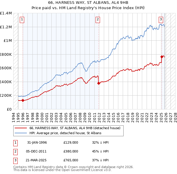 66, HARNESS WAY, ST ALBANS, AL4 9HB: Price paid vs HM Land Registry's House Price Index