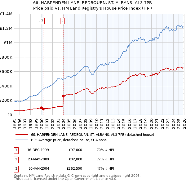 66, HARPENDEN LANE, REDBOURN, ST. ALBANS, AL3 7PB: Price paid vs HM Land Registry's House Price Index