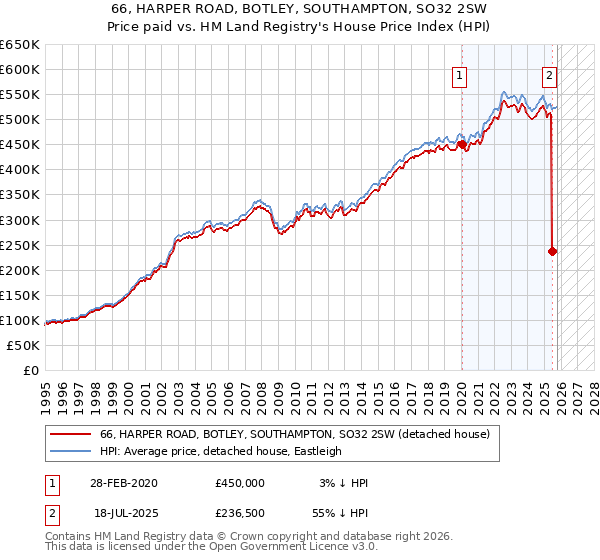 66, HARPER ROAD, BOTLEY, SOUTHAMPTON, SO32 2SW: Price paid vs HM Land Registry's House Price Index