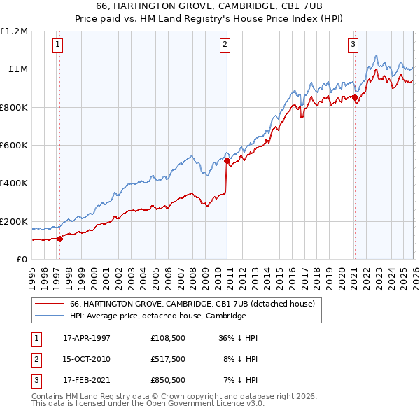 66, HARTINGTON GROVE, CAMBRIDGE, CB1 7UB: Price paid vs HM Land Registry's House Price Index