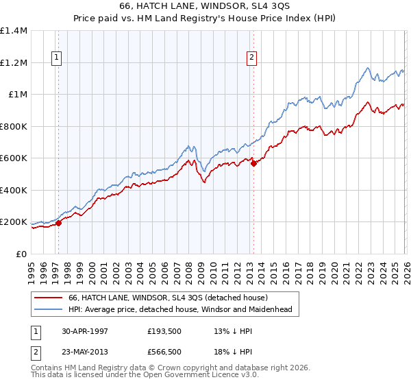 66, HATCH LANE, WINDSOR, SL4 3QS: Price paid vs HM Land Registry's House Price Index