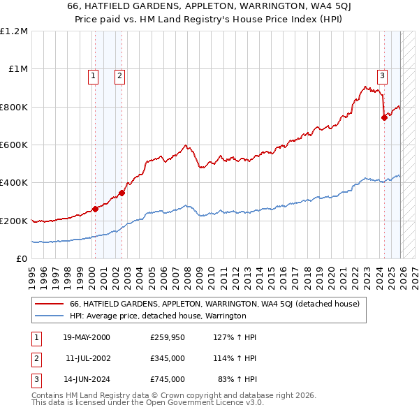 66, HATFIELD GARDENS, APPLETON, WARRINGTON, WA4 5QJ: Price paid vs HM Land Registry's House Price Index