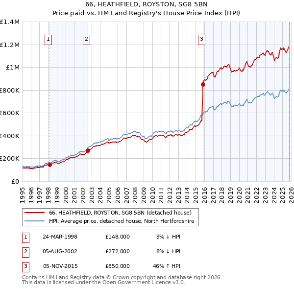 66, HEATHFIELD, ROYSTON, SG8 5BN: Price paid vs HM Land Registry's House Price Index