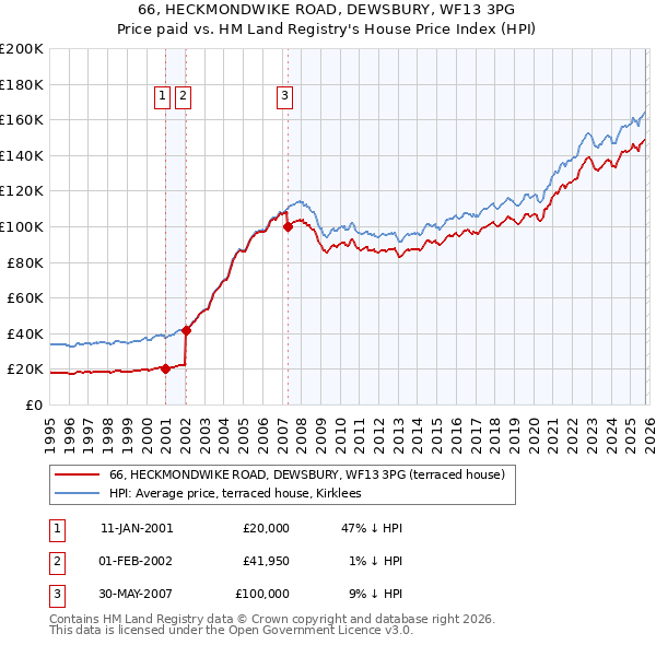 66, HECKMONDWIKE ROAD, DEWSBURY, WF13 3PG: Price paid vs HM Land Registry's House Price Index