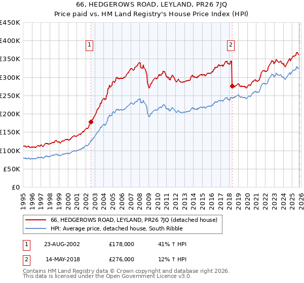 66, HEDGEROWS ROAD, LEYLAND, PR26 7JQ: Price paid vs HM Land Registry's House Price Index