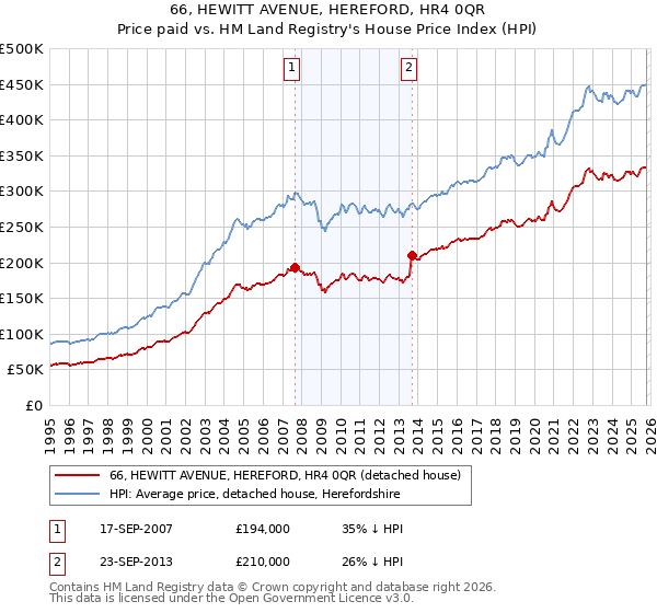 66, HEWITT AVENUE, HEREFORD, HR4 0QR: Price paid vs HM Land Registry's House Price Index