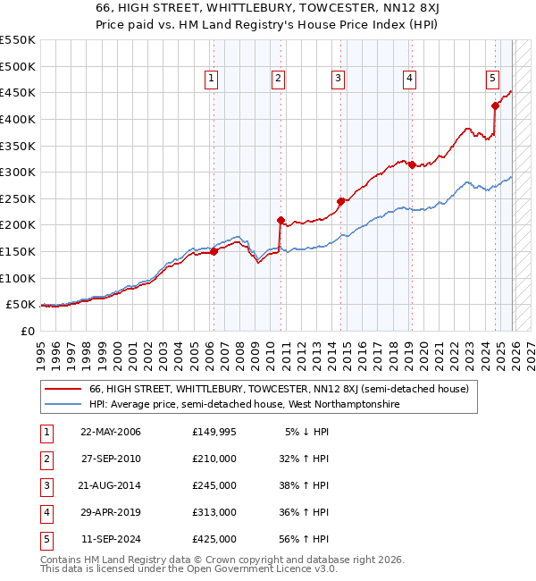 66, HIGH STREET, WHITTLEBURY, TOWCESTER, NN12 8XJ: Price paid vs HM Land Registry's House Price Index