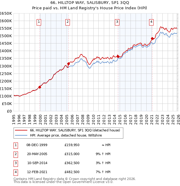 66, HILLTOP WAY, SALISBURY, SP1 3QQ: Price paid vs HM Land Registry's House Price Index