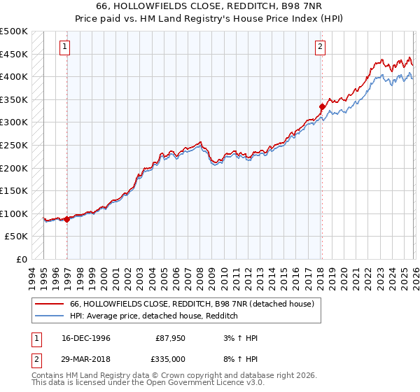 66, HOLLOWFIELDS CLOSE, REDDITCH, B98 7NR: Price paid vs HM Land Registry's House Price Index