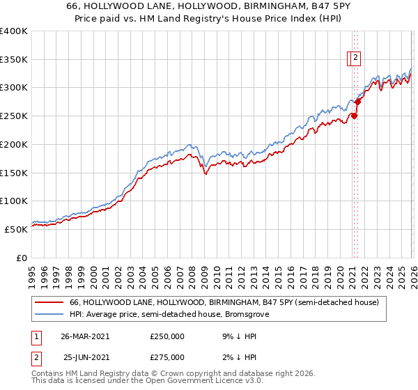 66, HOLLYWOOD LANE, HOLLYWOOD, BIRMINGHAM, B47 5PY: Price paid vs HM Land Registry's House Price Index