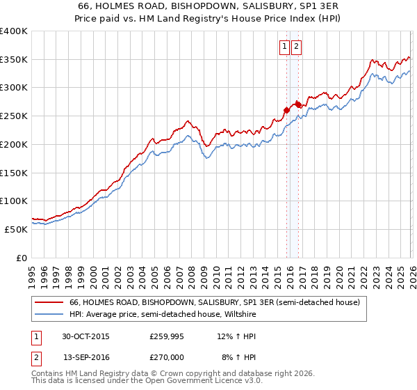 66, HOLMES ROAD, BISHOPDOWN, SALISBURY, SP1 3ER: Price paid vs HM Land Registry's House Price Index