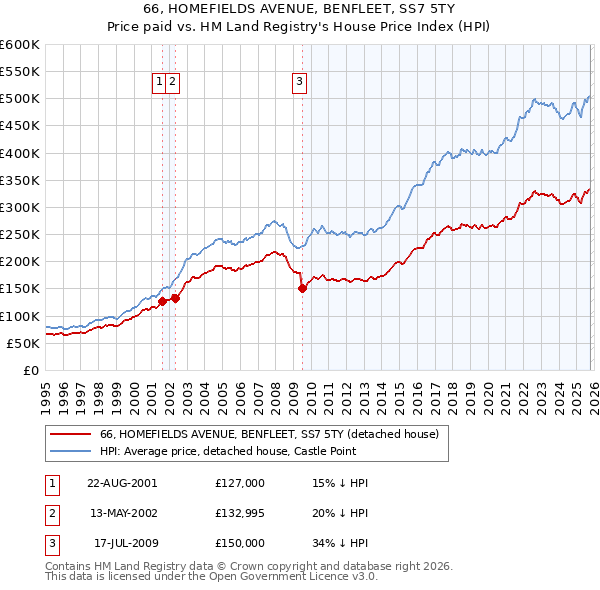 66, HOMEFIELDS AVENUE, BENFLEET, SS7 5TY: Price paid vs HM Land Registry's House Price Index