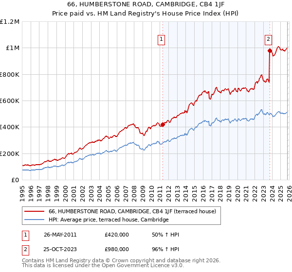 66, HUMBERSTONE ROAD, CAMBRIDGE, CB4 1JF: Price paid vs HM Land Registry's House Price Index