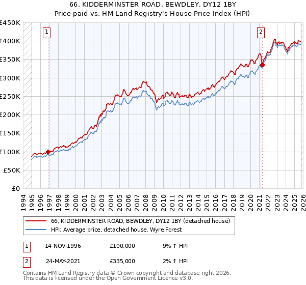 66, KIDDERMINSTER ROAD, BEWDLEY, DY12 1BY: Price paid vs HM Land Registry's House Price Index