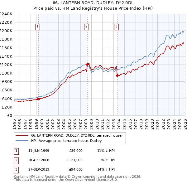 66, LANTERN ROAD, DUDLEY, DY2 0DL: Price paid vs HM Land Registry's House Price Index