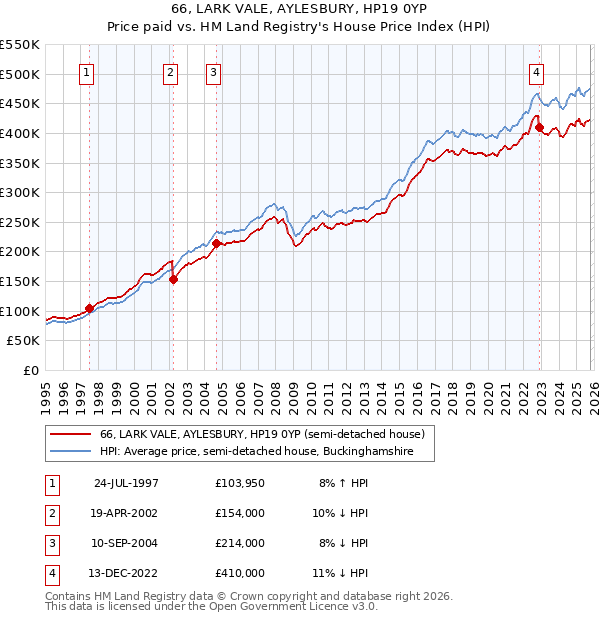 66, LARK VALE, AYLESBURY, HP19 0YP: Price paid vs HM Land Registry's House Price Index