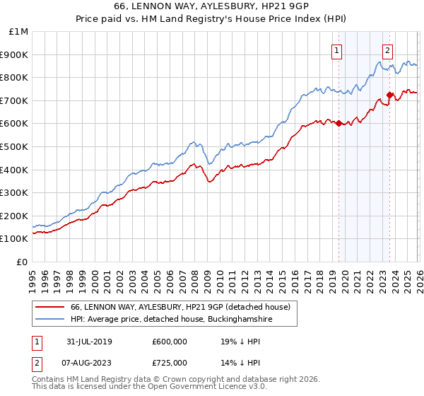 66, LENNON WAY, AYLESBURY, HP21 9GP: Price paid vs HM Land Registry's House Price Index