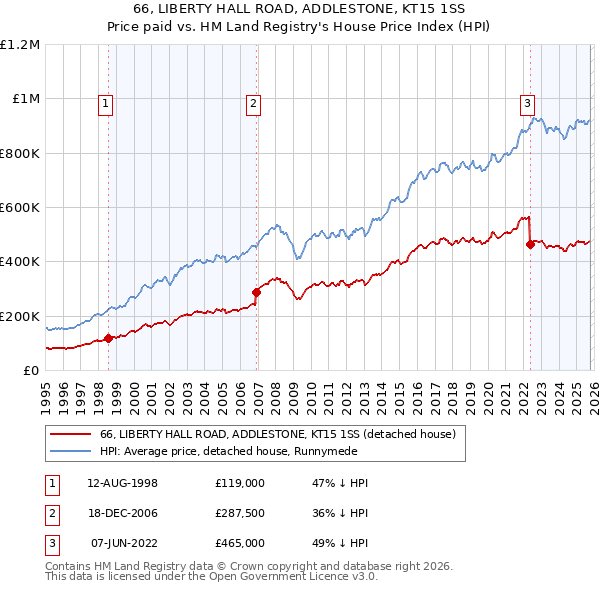 66, LIBERTY HALL ROAD, ADDLESTONE, KT15 1SS: Price paid vs HM Land Registry's House Price Index