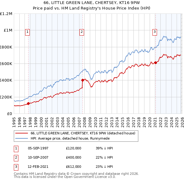 66, LITTLE GREEN LANE, CHERTSEY, KT16 9PW: Price paid vs HM Land Registry's House Price Index