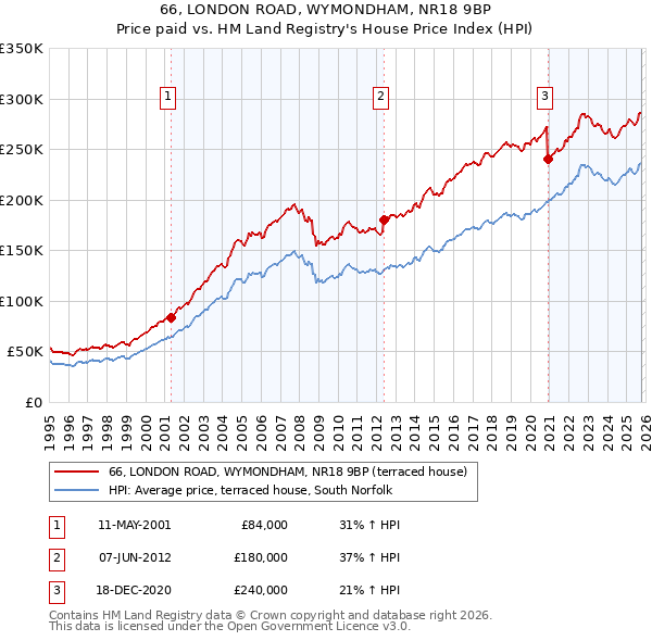 66, LONDON ROAD, WYMONDHAM, NR18 9BP: Price paid vs HM Land Registry's House Price Index