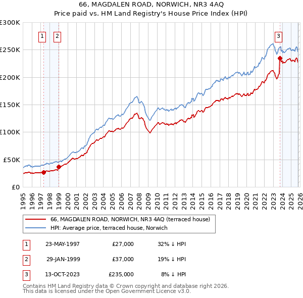 66, MAGDALEN ROAD, NORWICH, NR3 4AQ: Price paid vs HM Land Registry's House Price Index