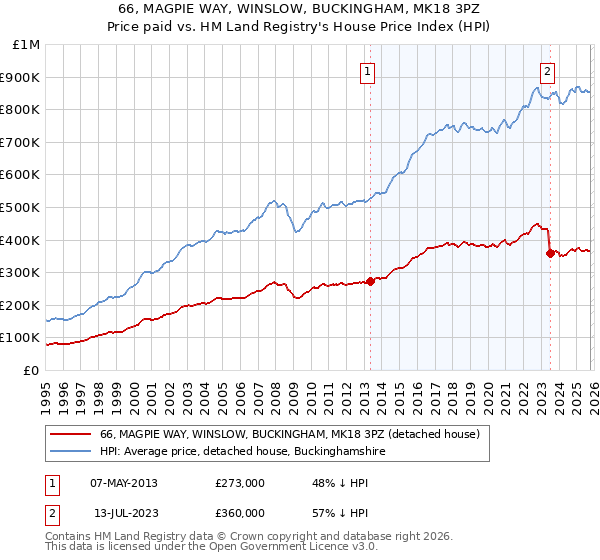 66, MAGPIE WAY, WINSLOW, BUCKINGHAM, MK18 3PZ: Price paid vs HM Land Registry's House Price Index